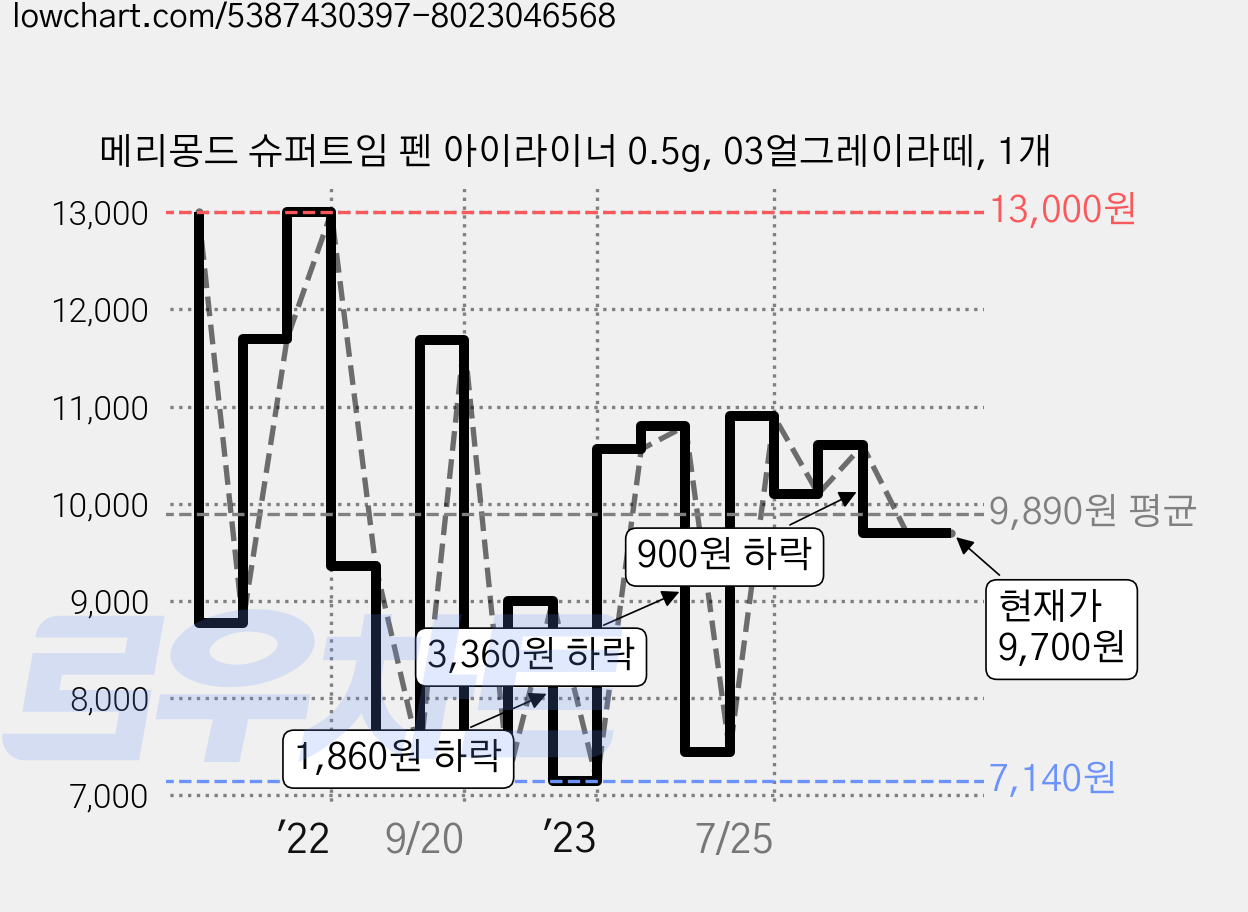 메리몽드 슈퍼트임 펜 아이라이너 0.5g, 03얼그레이라떼, 1개 가격 변동 차트, 현재가 9,700원, 관측 최저가 7,140원