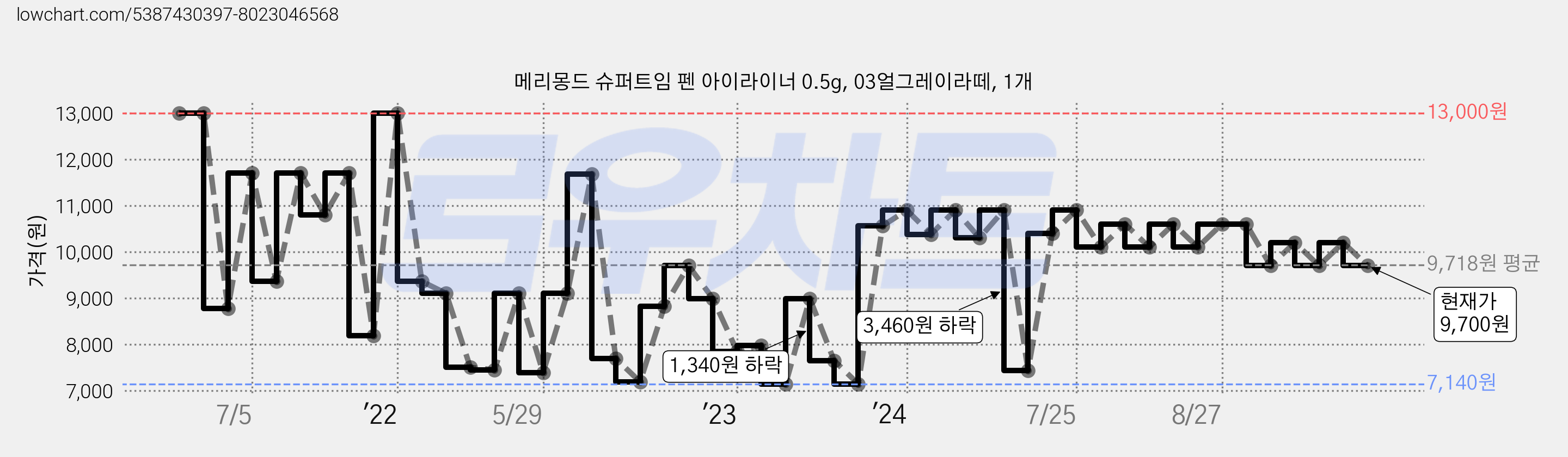 메리몽드 슈퍼트임 펜 아이라이너 0.5g, 03얼그레이라떼, 1개 가격 변동 차트, 현재가 9,700원, 관측 최저가 7,140원