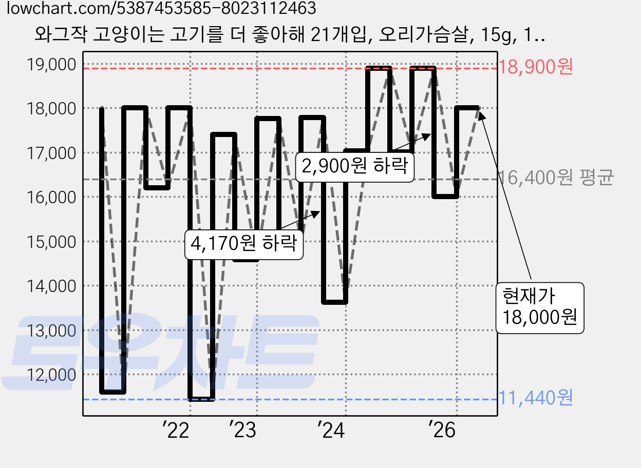 와그작 고양이는 고기를 더 좋아해 21개입, 오리가슴살, 15g, 1개 가격 변동 차트, 현재가 18,000원, 관측 최저가 11,440원