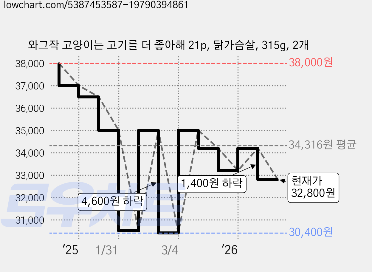 와그작 고양이는 고기를 더 좋아해 21p, 닭가슴살, 315g, 2개 가격 변동 차트, 현재가 32,800원, 관측 최저가 30,400원