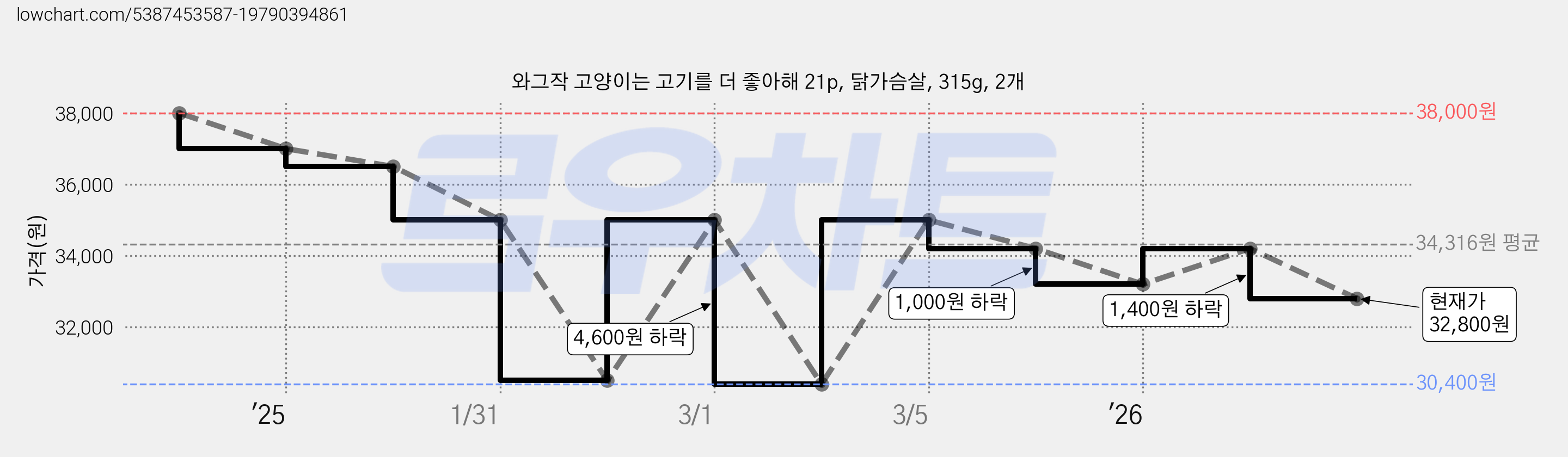 와그작 고양이는 고기를 더 좋아해 21p, 닭가슴살, 315g, 2개 가격 변동 차트, 현재가 32,800원, 관측 최저가 30,400원
