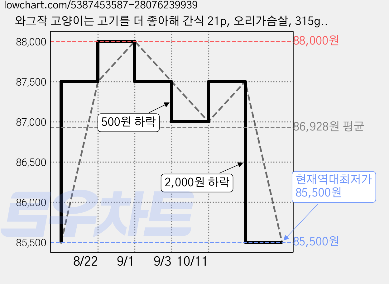 와그작 고양이는 고기를 더 좋아해 간식 21p, 오리가슴살, 315g, 5개 가격 변동 차트, 현재가 85,500원, 역대최저가
