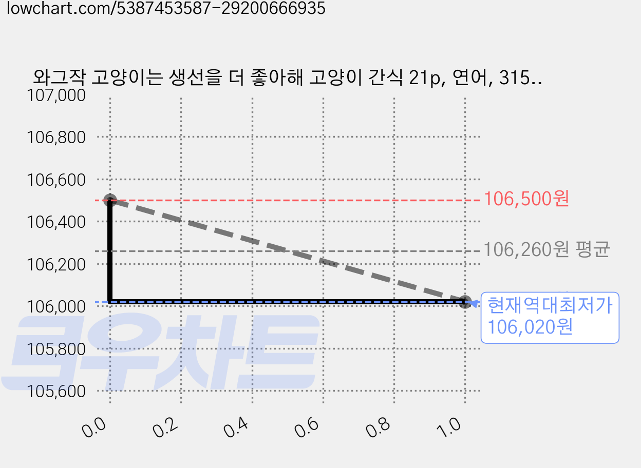 와그작 고양이는 생선을 더 좋아해 고양이 간식 21p, 연어, 315g, 6개 가격 변동 차트, 현재가 106,020원, 역대최저가