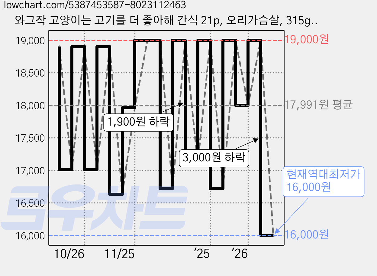 와그작 고양이는 고기를 더 좋아해 간식 21p, 오리가슴살, 315g, 1개 가격 변동 차트, 현재가 16,000원, 역대최저가