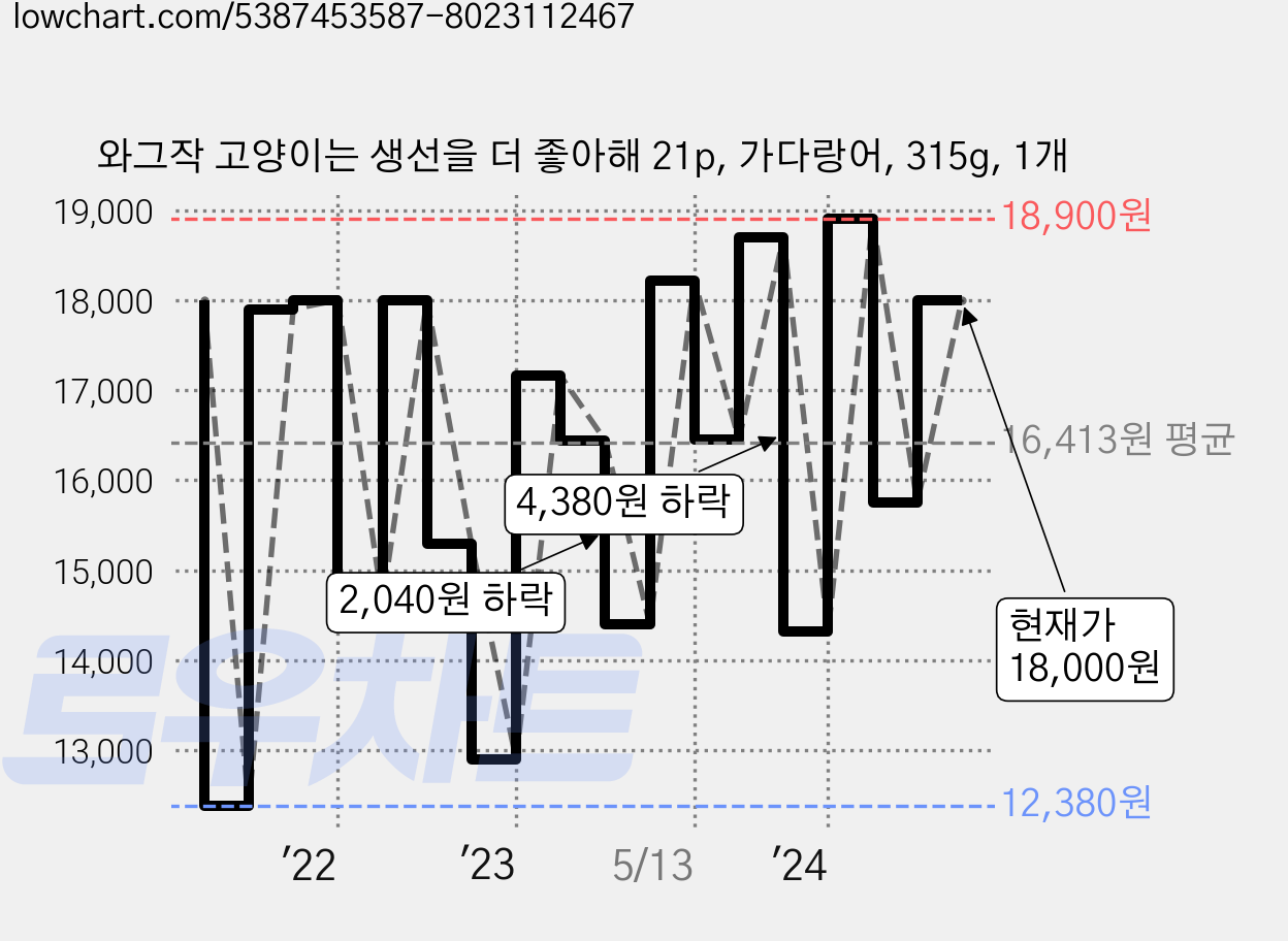 와그작 고양이는 생선을 더 좋아해 21p, 가다랑어, 315g, 1개 가격 변동 차트, 현재가 18,000원, 관측 최저가 12,380원