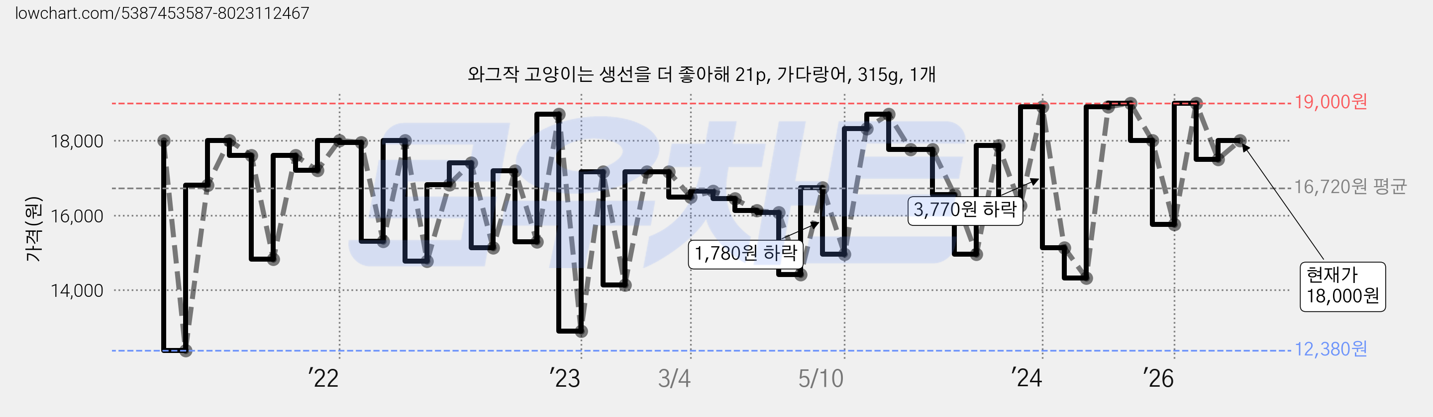 와그작 고양이는 생선을 더 좋아해 21p, 가다랑어, 315g, 1개 가격 변동 차트, 현재가 18,000원, 관측 최저가 12,380원