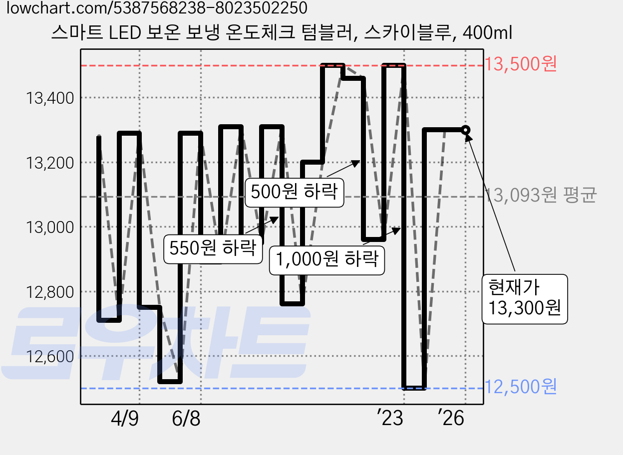 스마트 LED 보온 보냉 온도체크 텀블러, 스카이블루, 400ml 가격 변동 차트, 현재가 13,300원, 역대최저가
