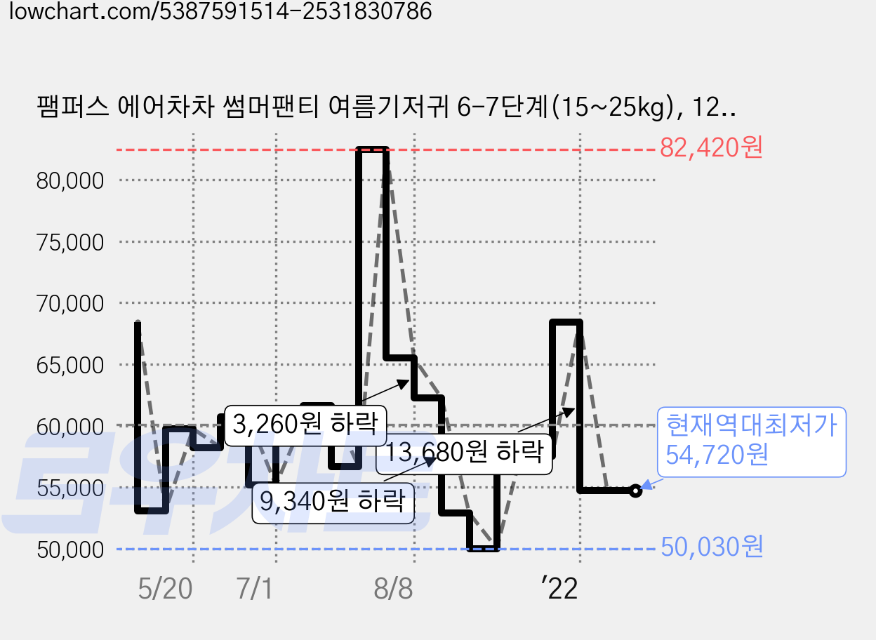 팸퍼스 에어차차 썸머팬티 여름기저귀 6-7단계(15~25kg), 126매 가격 변동 차트, 현재가 54,720원, 역대최저가