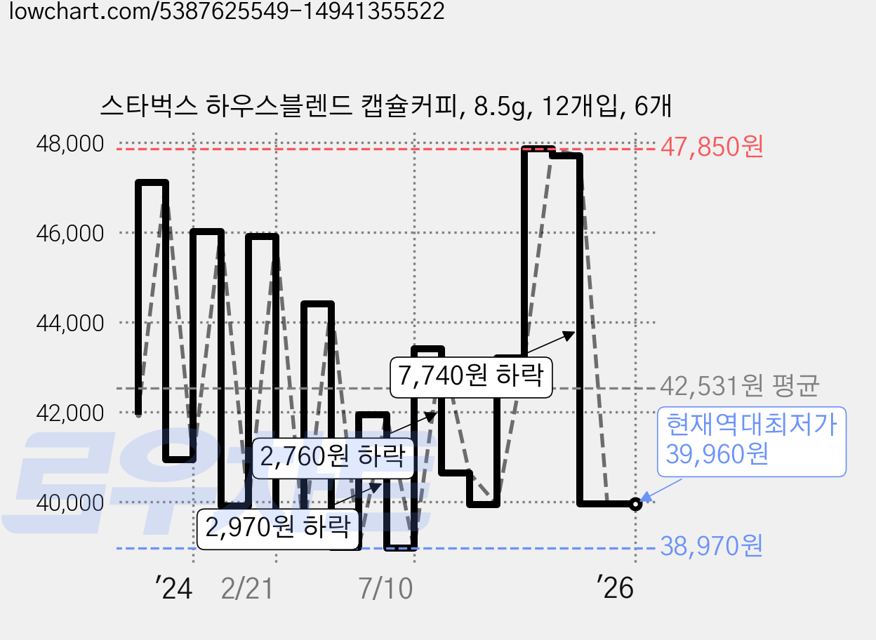 스타벅스 하우스블렌드 캡슐커피, 8.5g, 12개입, 6개 가격 변동 차트, 현재가 39,960원, 역대최저가