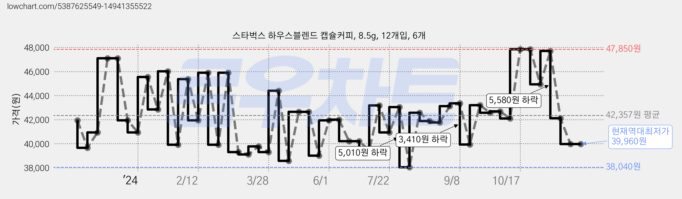 스타벅스 하우스블렌드 캡슐커피, 8.5g, 12개입, 6개 가격 변동 차트, 현재가 39,960원, 역대최저가
