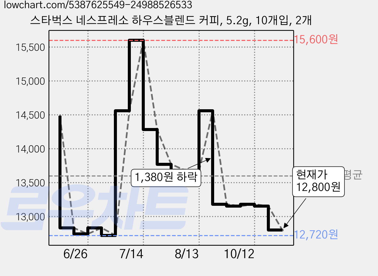 스타벅스 네스프레소 하우스블렌드 커피, 5.2g, 10개입, 2개 가격 변동 차트, 현재가 12,800원, 관측 최저가 12,720원