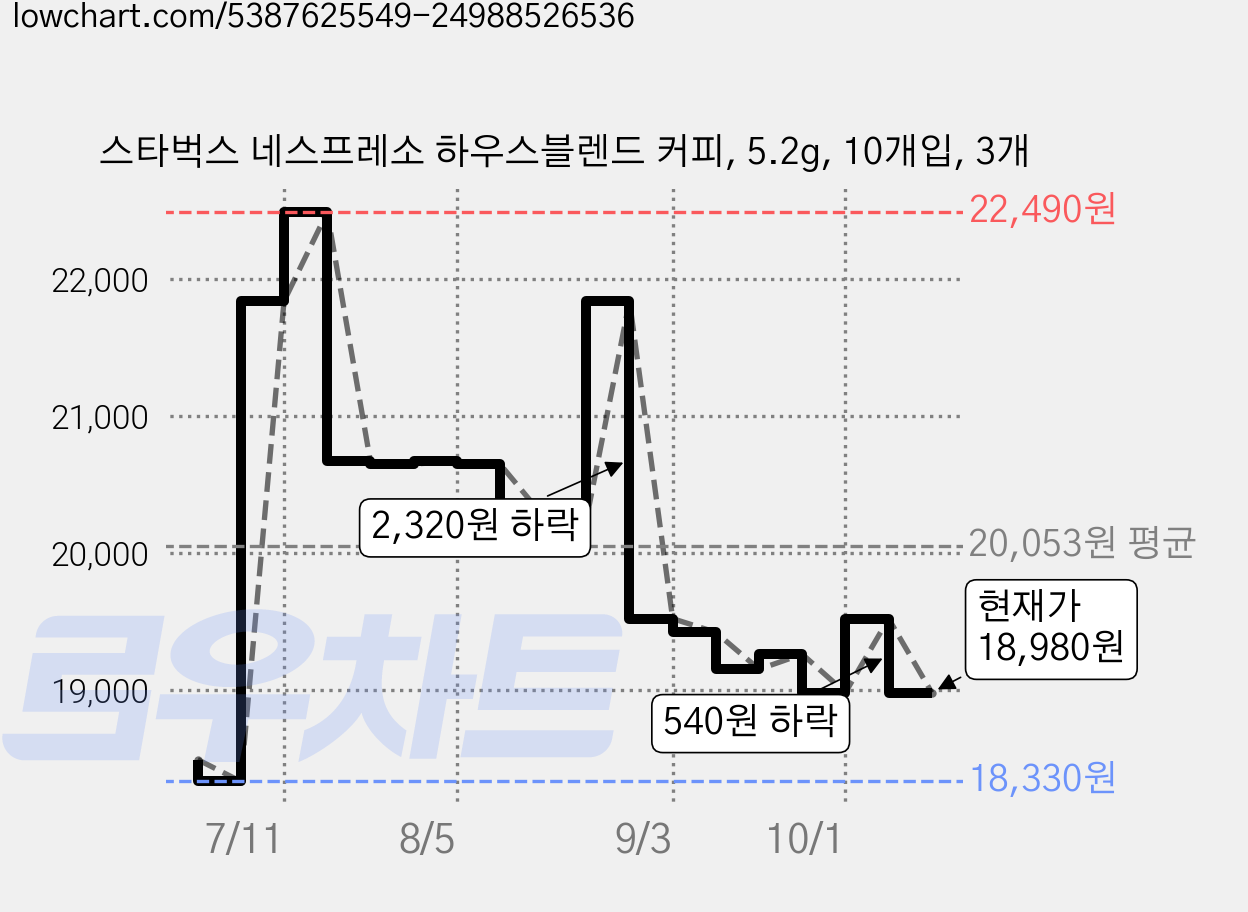 스타벅스 네스프레소 하우스블렌드 커피, 5.2g, 10개입, 3개 가격 변동 차트, 현재가 18,980원, 관측 최저가 18,330원