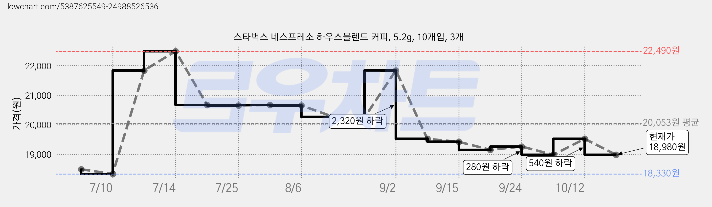 스타벅스 네스프레소 하우스블렌드 커피, 5.2g, 10개입, 3개 가격 변동 차트, 현재가 18,980원, 관측 최저가 18,330원
