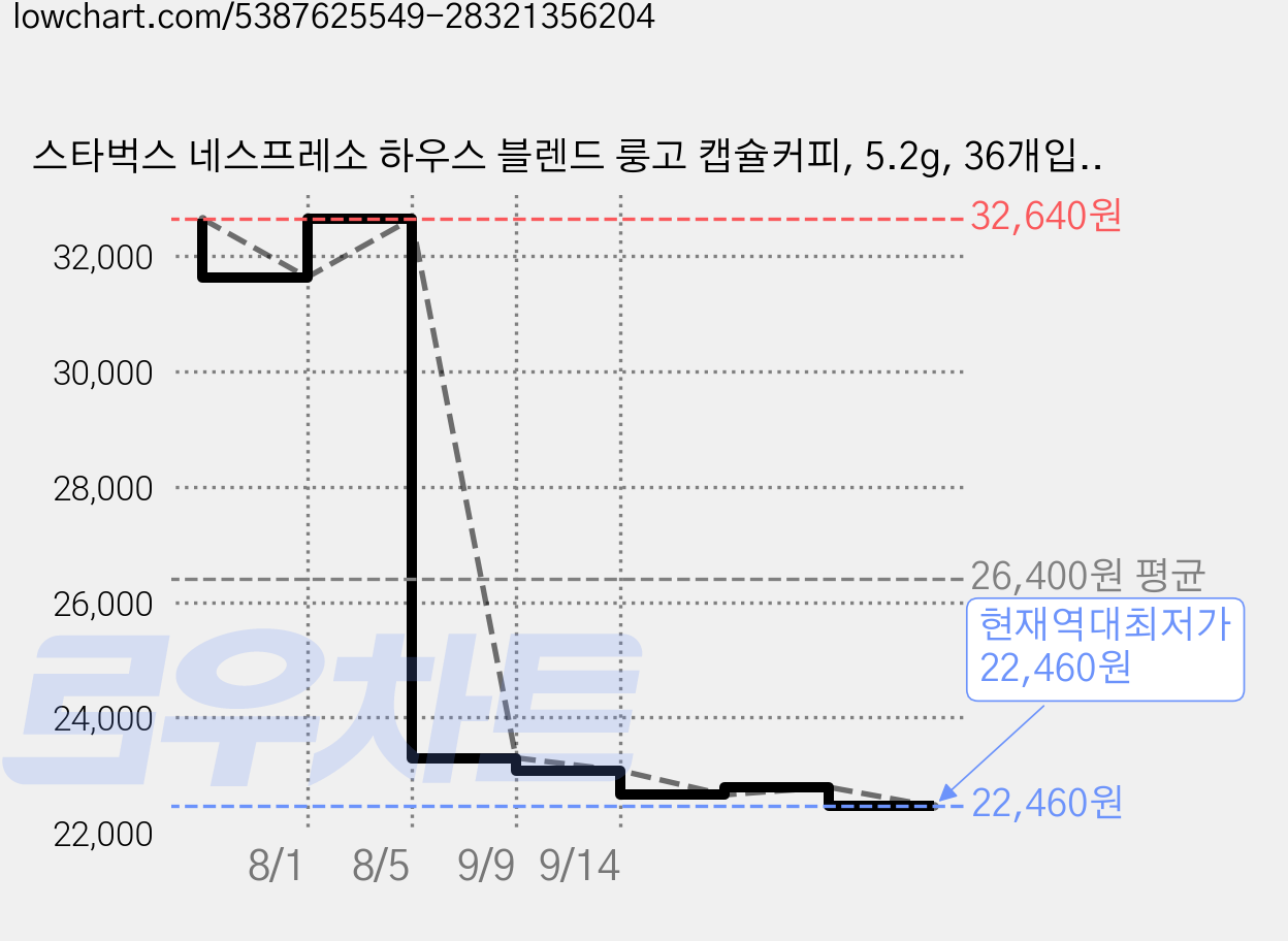 스타벅스 네스프레소 하우스 블렌드 룽고 캡슐커피, 5.2g, 36개입, 1개 가격 변동 차트, 현재가 22,460원, 역대최저가
