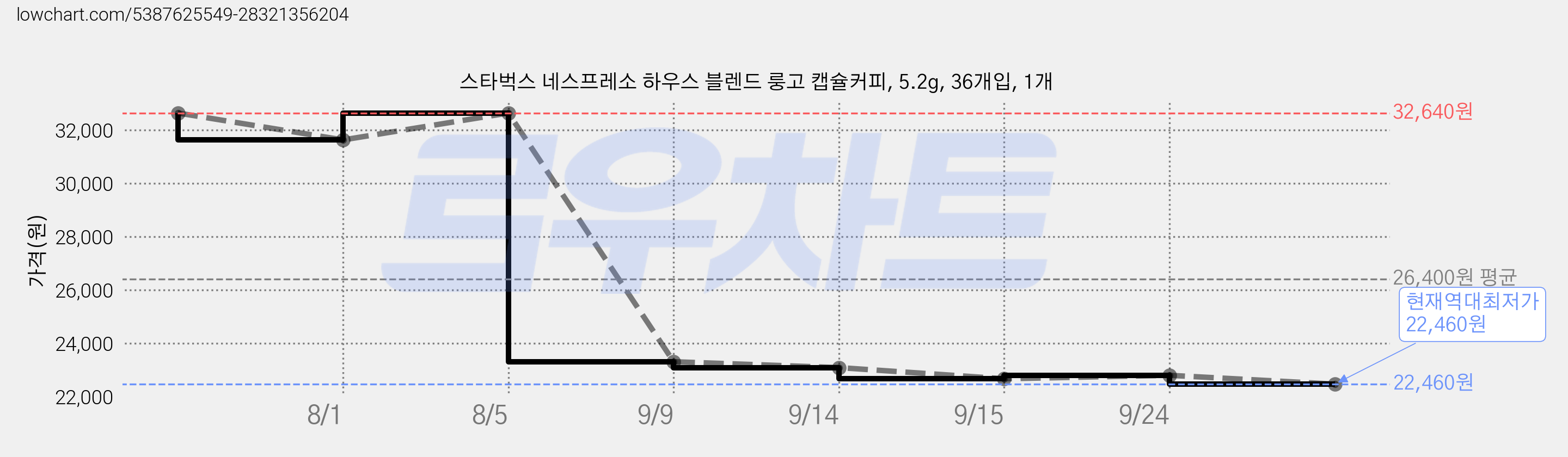 스타벅스 네스프레소 하우스 블렌드 룽고 캡슐커피, 5.2g, 36개입, 1개 가격 변동 차트, 현재가 22,460원, 역대최저가