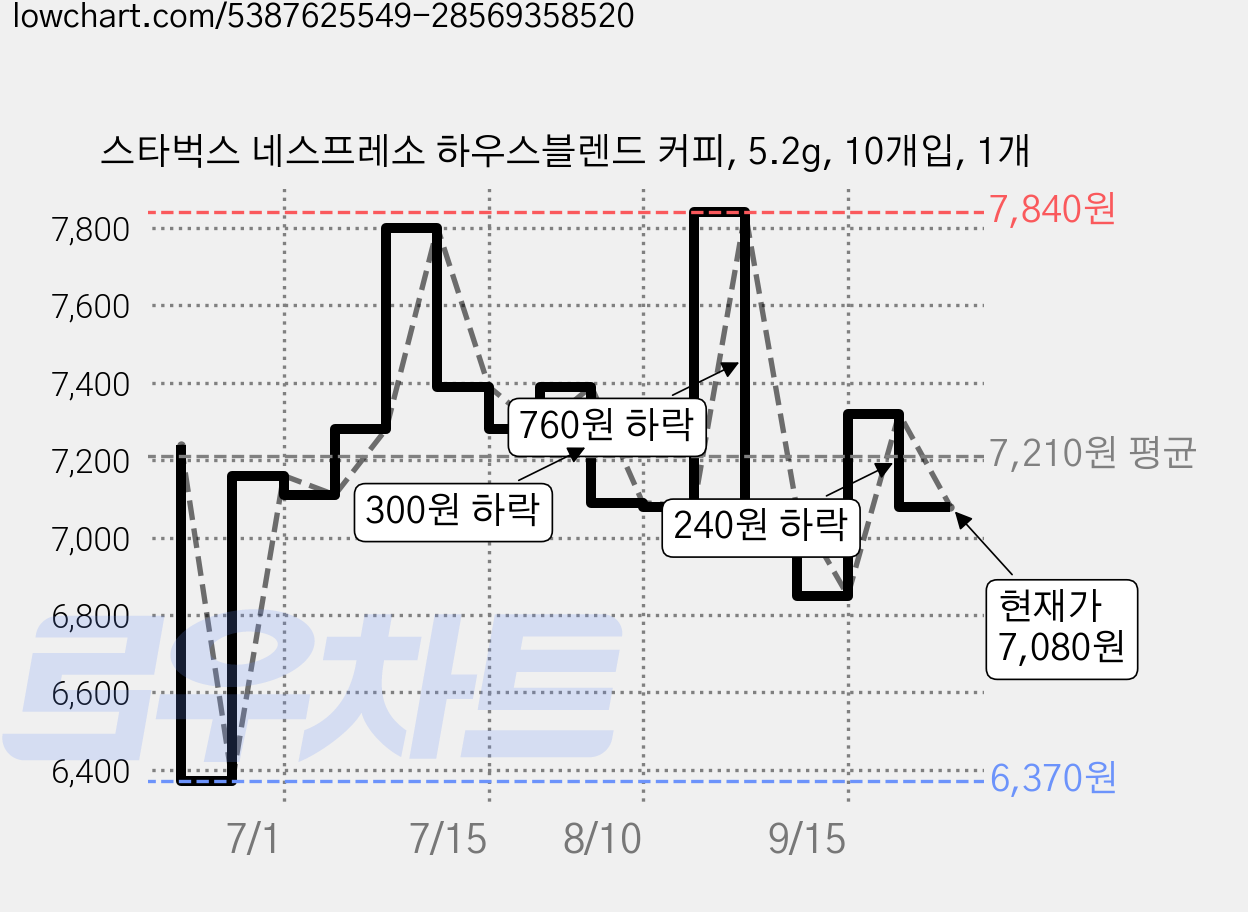 스타벅스 네스프레소 하우스블렌드 커피, 5.2g, 10개입, 1개 가격 변동 차트, 현재가 7,080원, 관측 최저가 6,370원