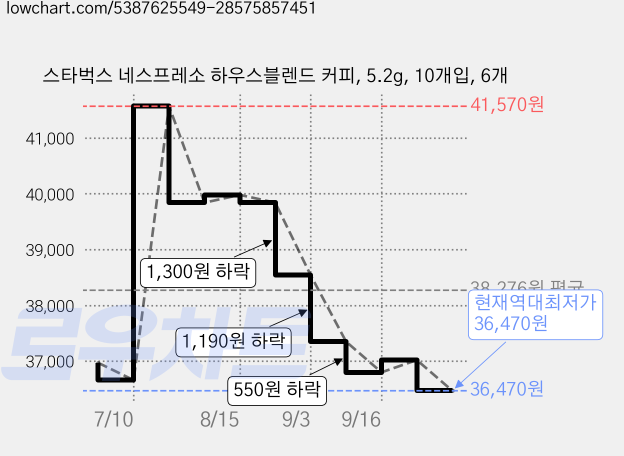 스타벅스 네스프레소 하우스블렌드 커피, 5.2g, 10개입, 6개 가격 변동 차트, 현재가 36,470원, 역대최저가