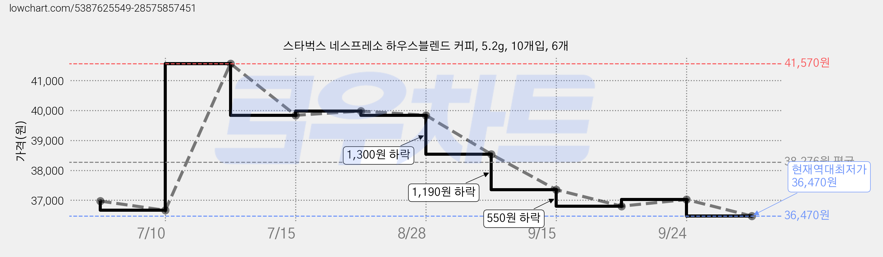 스타벅스 네스프레소 하우스블렌드 커피, 5.2g, 10개입, 6개 가격 변동 차트, 현재가 36,470원, 역대최저가