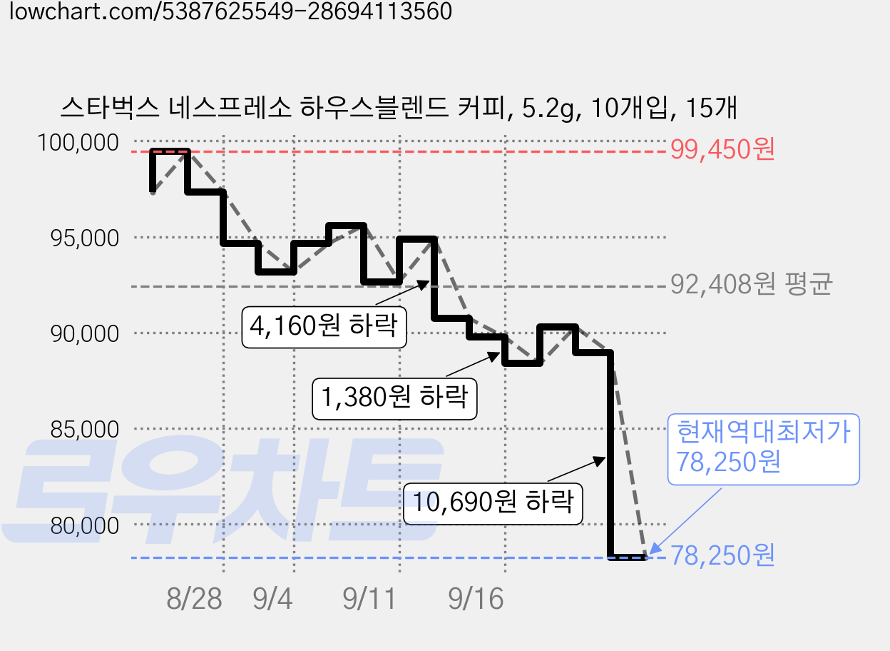 스타벅스 네스프레소 하우스블렌드 커피, 5.2g, 10개입, 15개 가격 변동 차트, 현재가 78,250원, 역대최저가