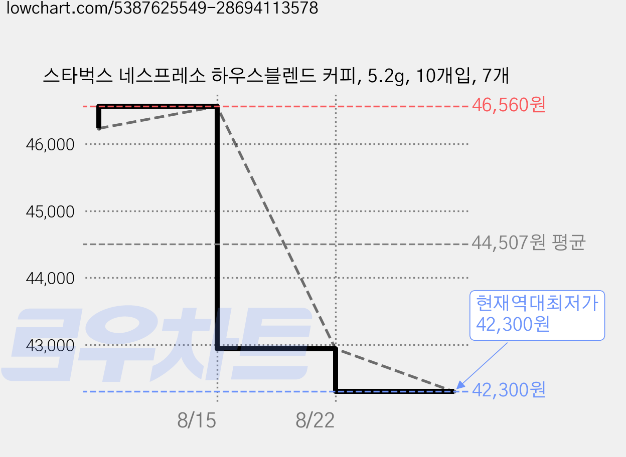 스타벅스 네스프레소 하우스블렌드 커피, 5.2g, 10개입, 7개 가격 변동 차트, 현재가 42,300원, 역대최저가