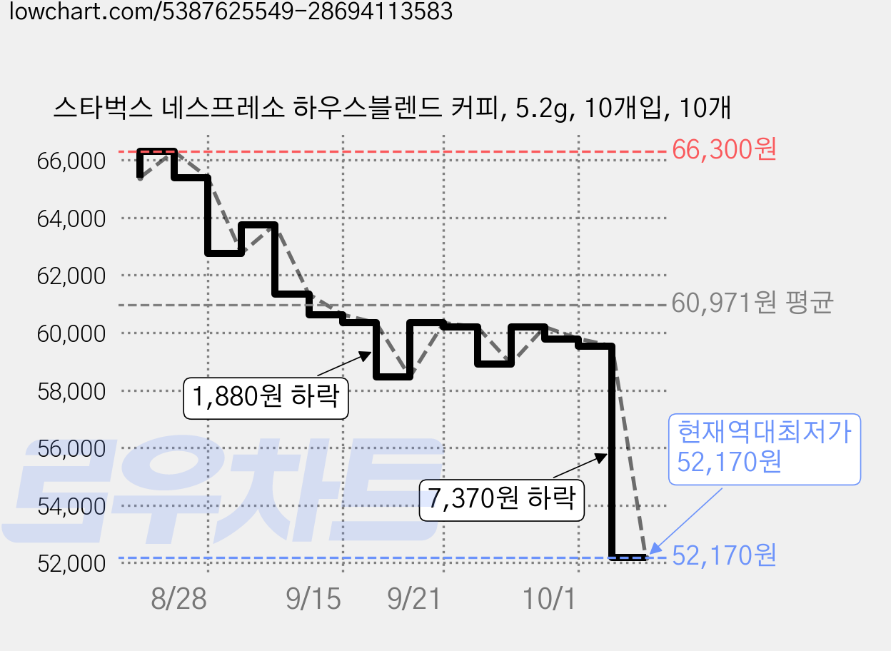 스타벅스 네스프레소 하우스블렌드 커피, 5.2g, 10개입, 10개 가격 변동 차트, 현재가 52,170원, 역대최저가