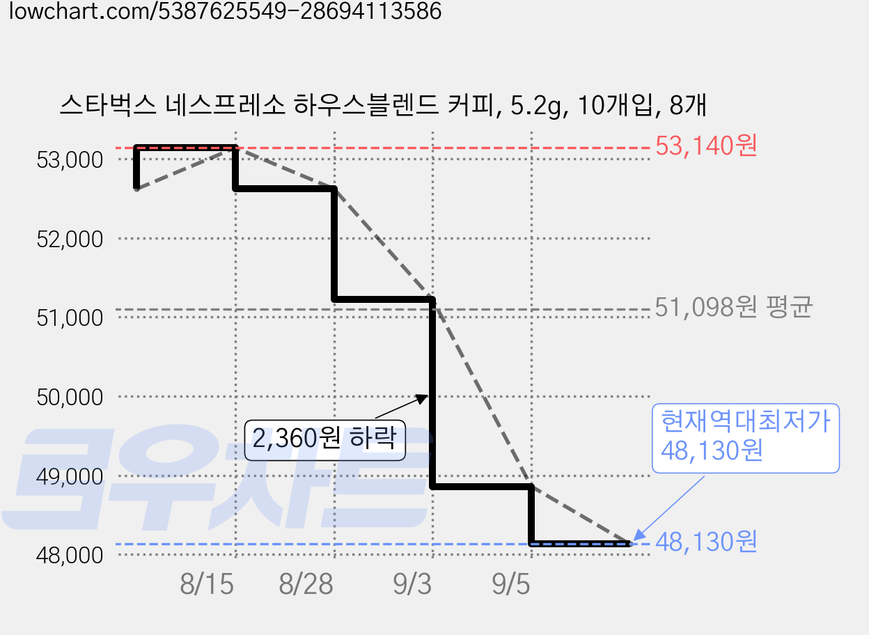 스타벅스 네스프레소 하우스블렌드 커피, 5.2g, 10개입, 8개 가격 변동 차트, 현재가 48,130원, 역대최저가