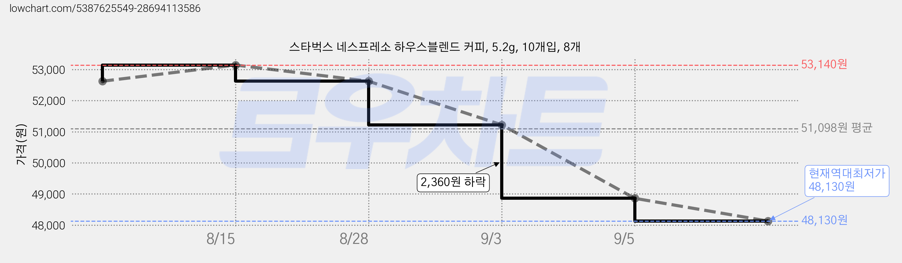 스타벅스 네스프레소 하우스블렌드 커피, 5.2g, 10개입, 8개 가격 변동 차트, 현재가 48,130원, 역대최저가