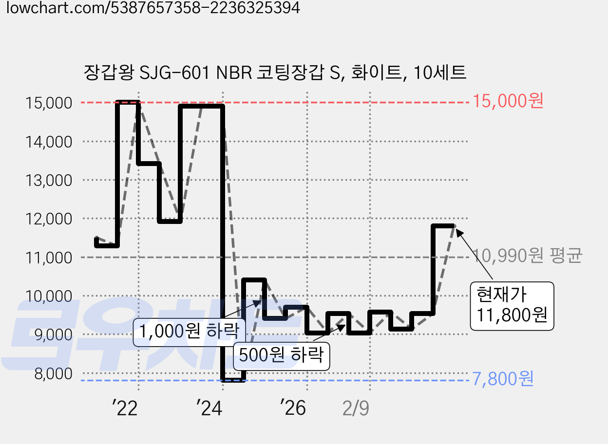 장갑왕 SJG-601 NBR 코팅장갑 S, 화이트, 10세트 가격 변동 차트, 현재가 11,800원, 관측 최저가 7,800원