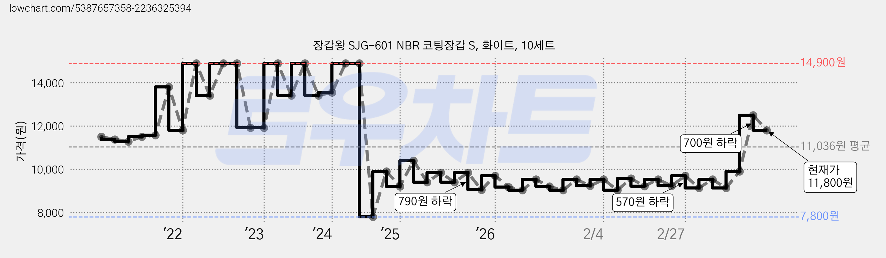 장갑왕 SJG-601 NBR 코팅장갑 S, 화이트, 10세트 가격 변동 차트, 현재가 11,800원, 관측 최저가 7,800원