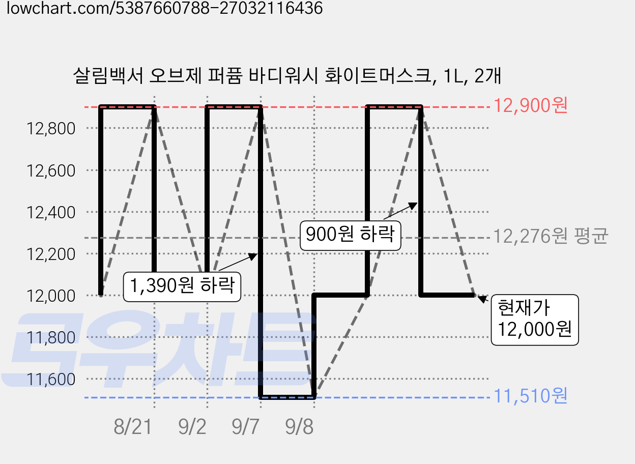 살림백서 오브제 퍼퓸 바디워시 화이트머스크, 1L, 2개 가격 변동 차트, 현재가 12,000원, 관측 최저가 11,510원