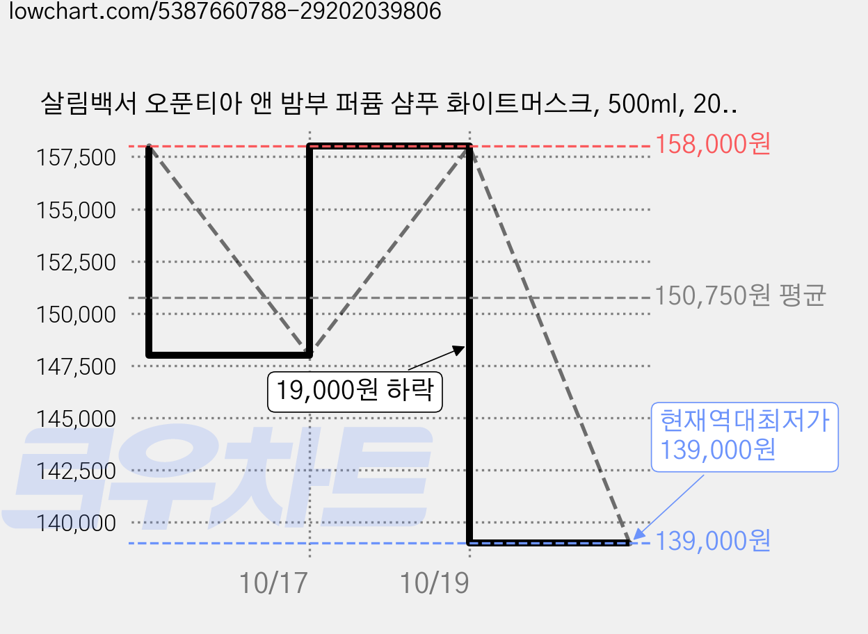 살림백서 오푼티아 앤 밤부 퍼퓸 샴푸 화이트머스크, 500ml, 20개 가격 변동 차트, 현재가 139,000원, 역대최저가