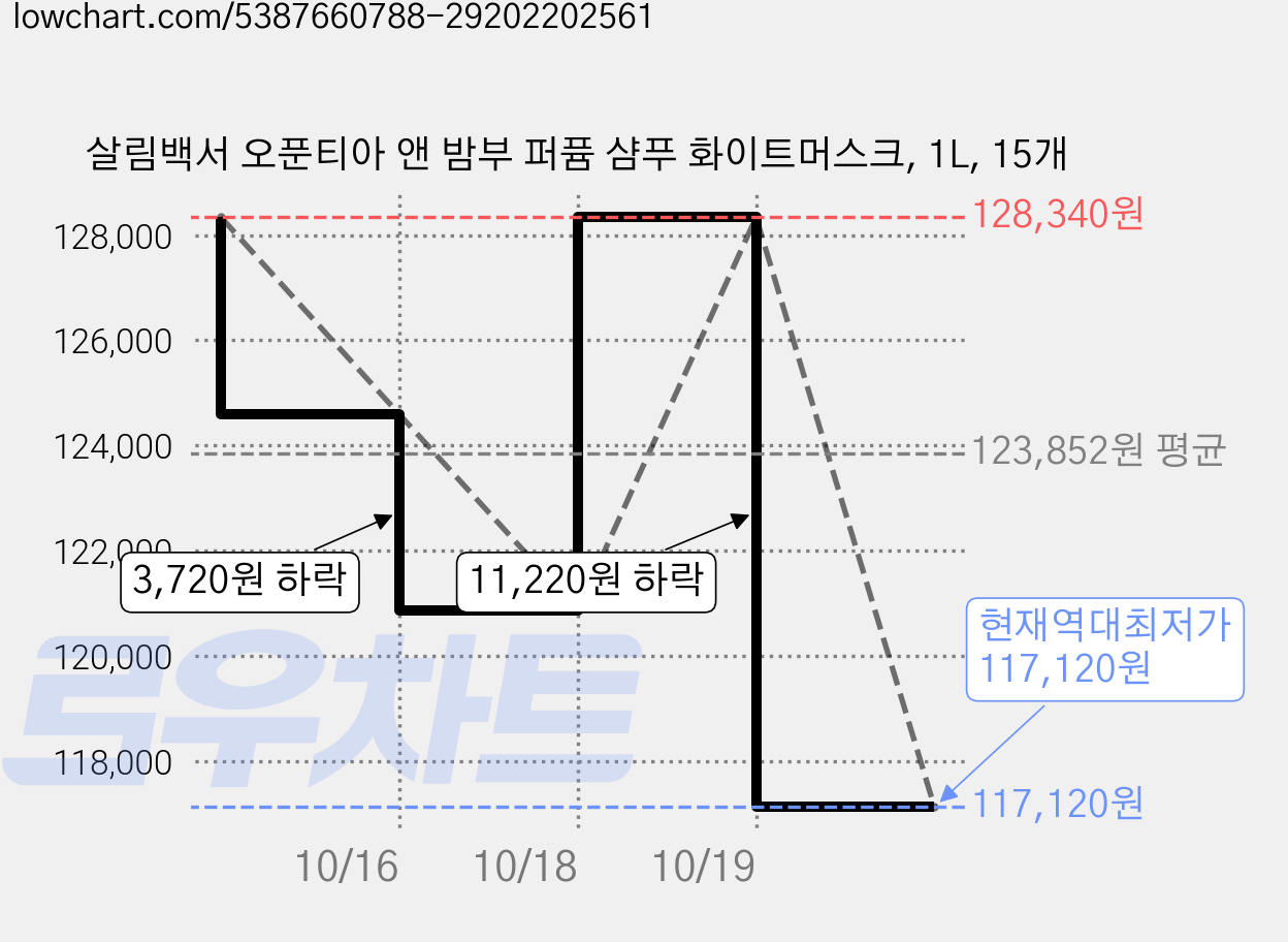 살림백서 오푼티아 앤 밤부 퍼퓸 샴푸 화이트머스크, 1L, 15개 가격 변동 차트, 현재가 117,120원, 역대최저가