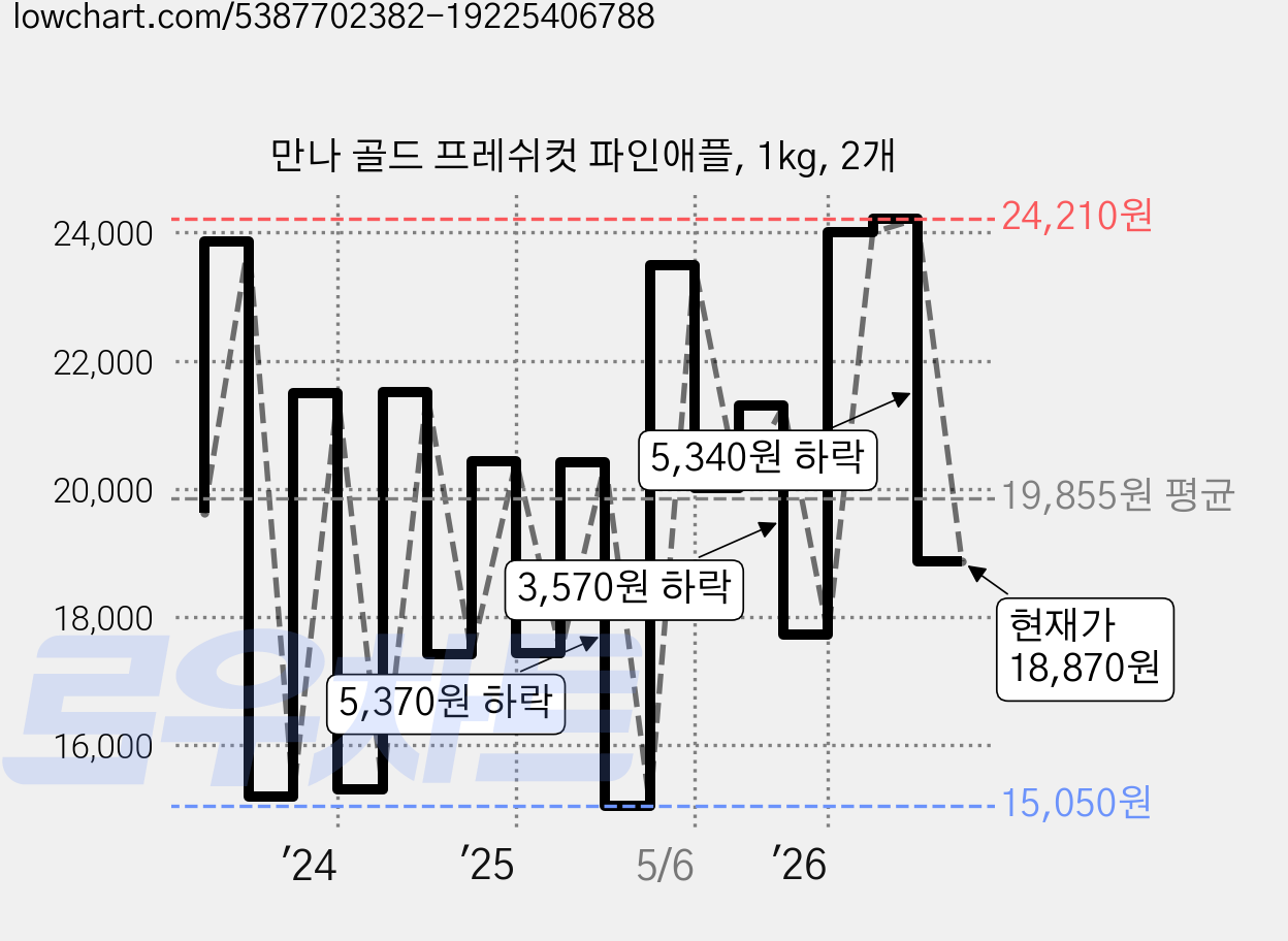 만나 골드 프레쉬컷 파인애플, 1kg, 2개 가격 변동 차트, 현재가 18,870원, 관측 최저가 15,050원