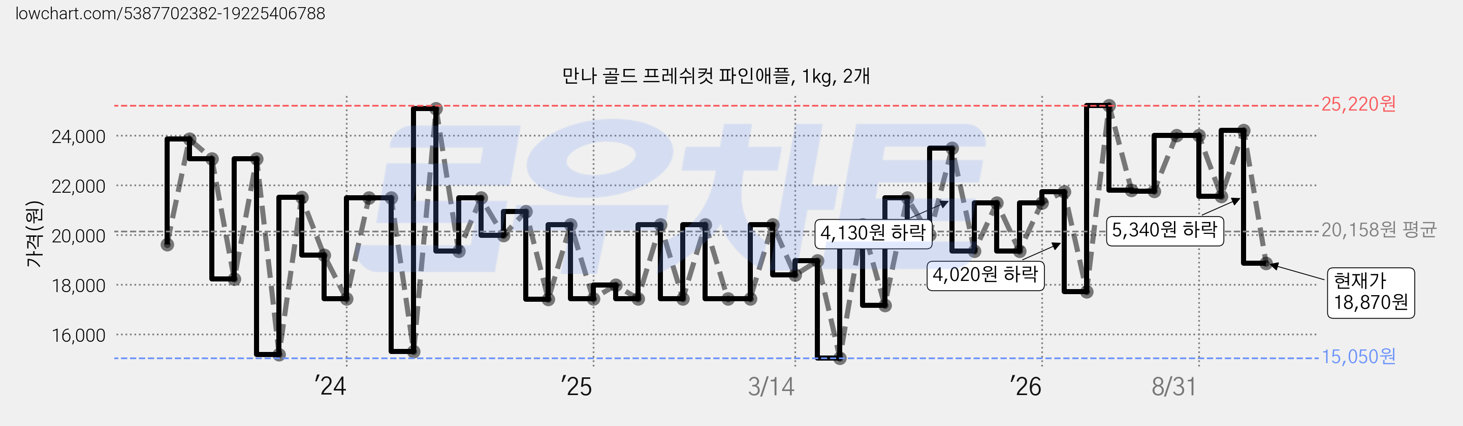 만나 골드 프레쉬컷 파인애플, 1kg, 2개 가격 변동 차트, 현재가 18,870원, 관측 최저가 15,050원