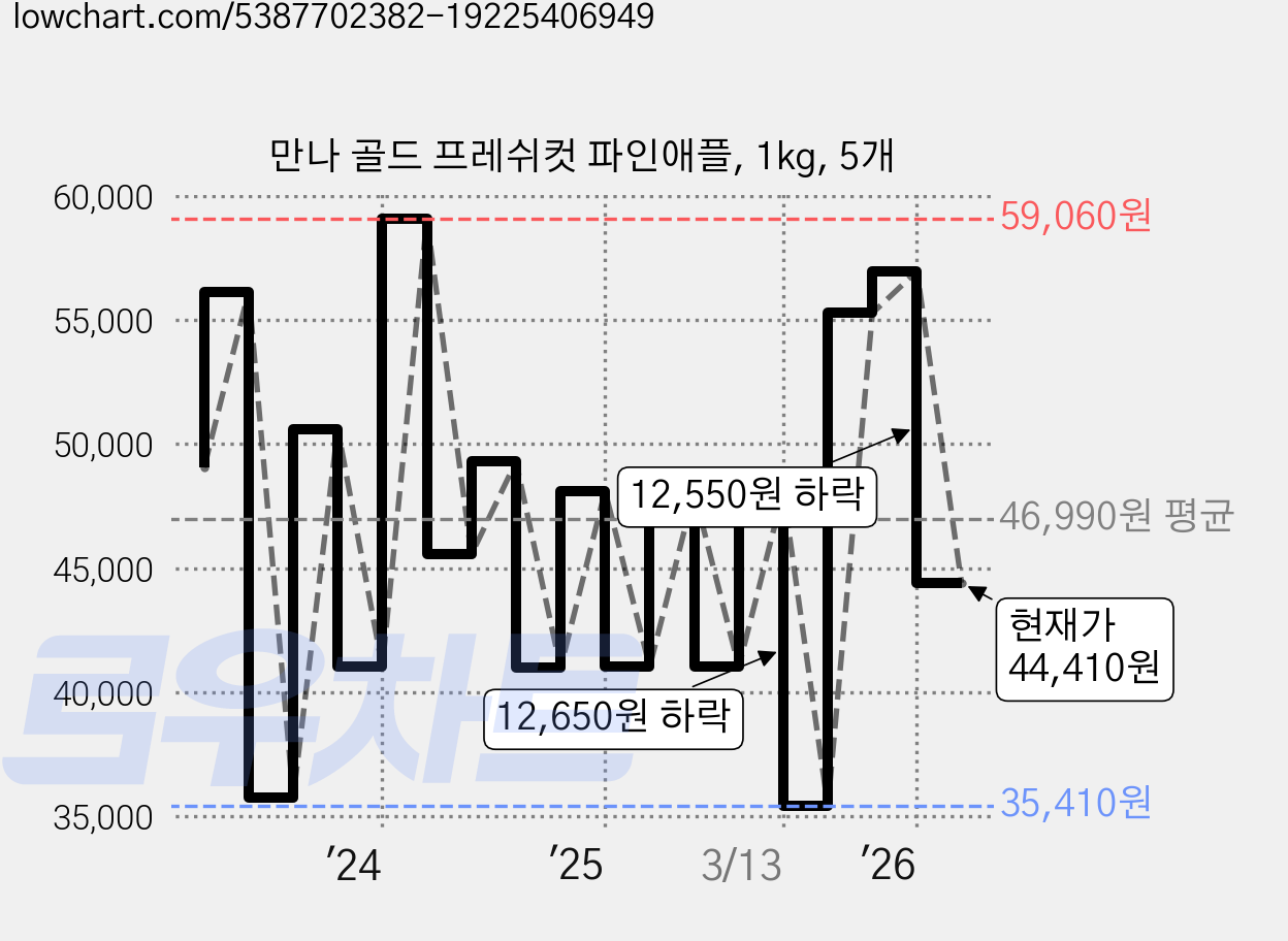 만나 골드 프레쉬컷 파인애플, 1kg, 5개 가격 변동 차트, 현재가 44,410원, 관측 최저가 35,410원