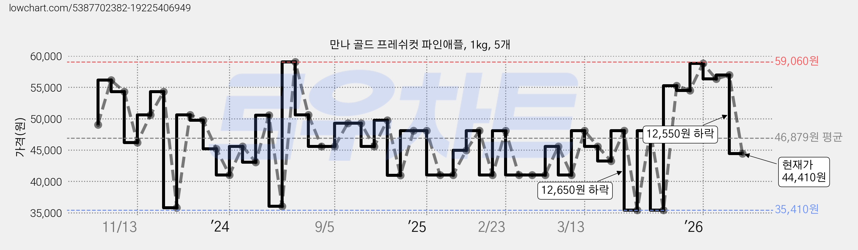 만나 골드 프레쉬컷 파인애플, 1kg, 5개 가격 변동 차트, 현재가 44,410원, 관측 최저가 35,410원