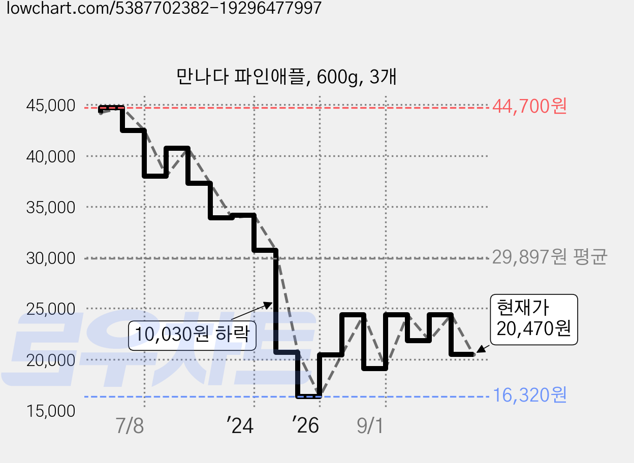 만나다 파인애플, 600g, 3개 가격 변동 차트, 현재가 20,470원, 관측 최저가 16,320원