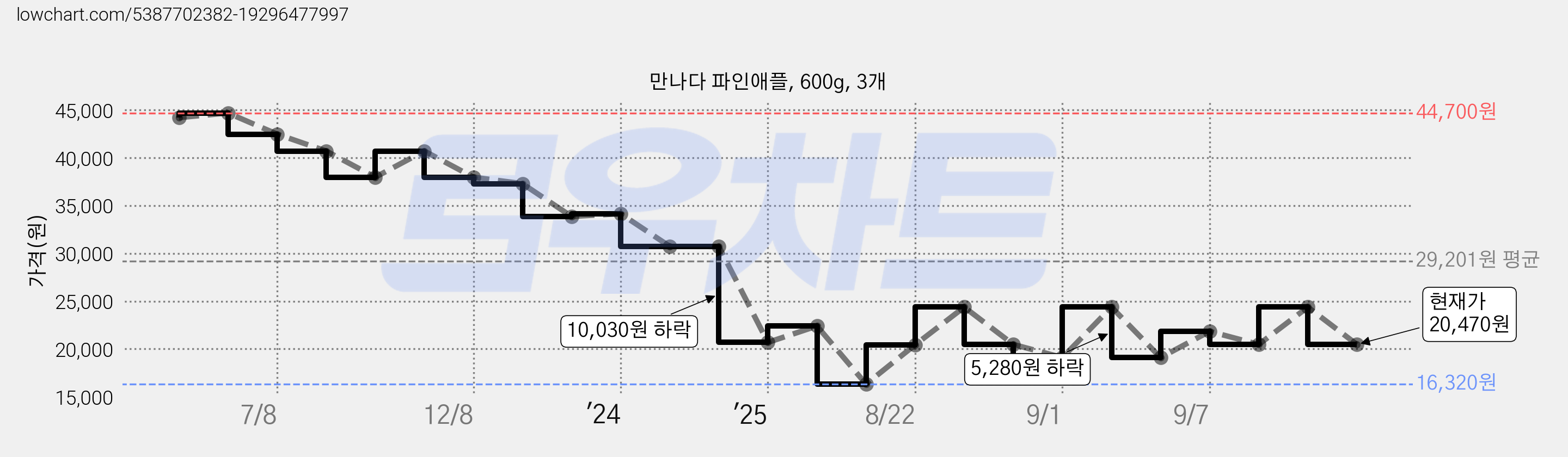만나다 파인애플, 600g, 3개 가격 변동 차트, 현재가 20,470원, 관측 최저가 16,320원