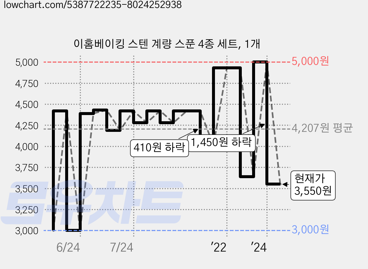 이홈베이킹 스텐 계량 스푼 4종 세트, 1개 가격 변동 차트, 현재가 3,550원, 관측 최저가 2,550원