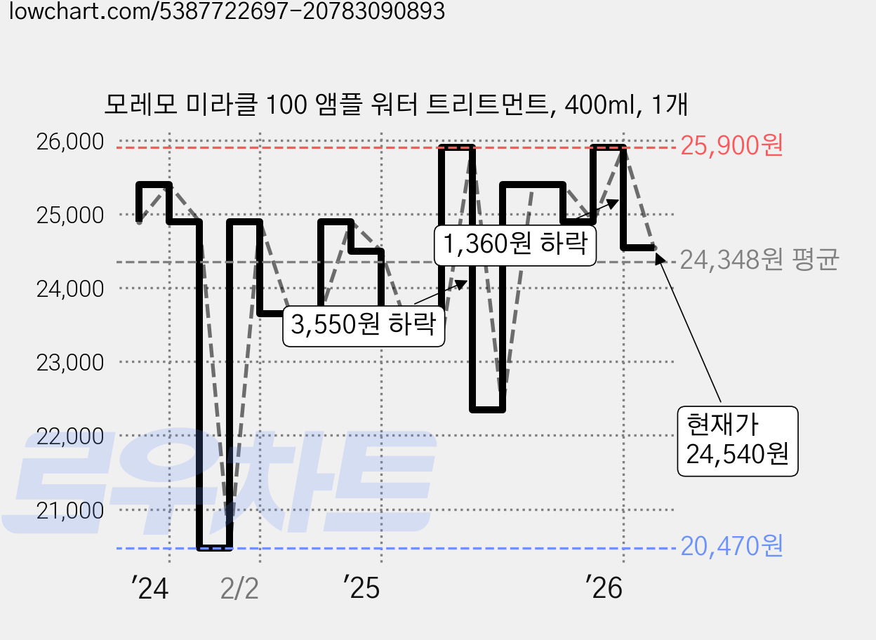 모레모 미라클 100 앰플 워터 트리트먼트, 400ml, 1개 가격 변동 차트, 현재가 24,540원, 관측 최저가 20,470원