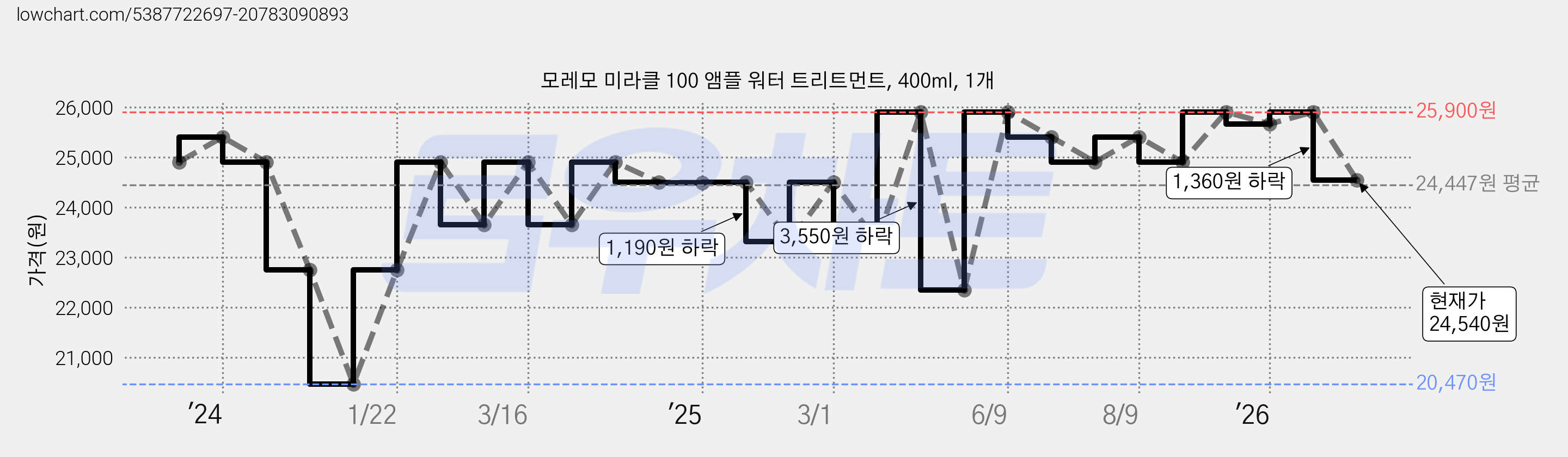 모레모 미라클 100 앰플 워터 트리트먼트, 400ml, 1개 가격 변동 차트, 현재가 24,540원, 관측 최저가 20,470원