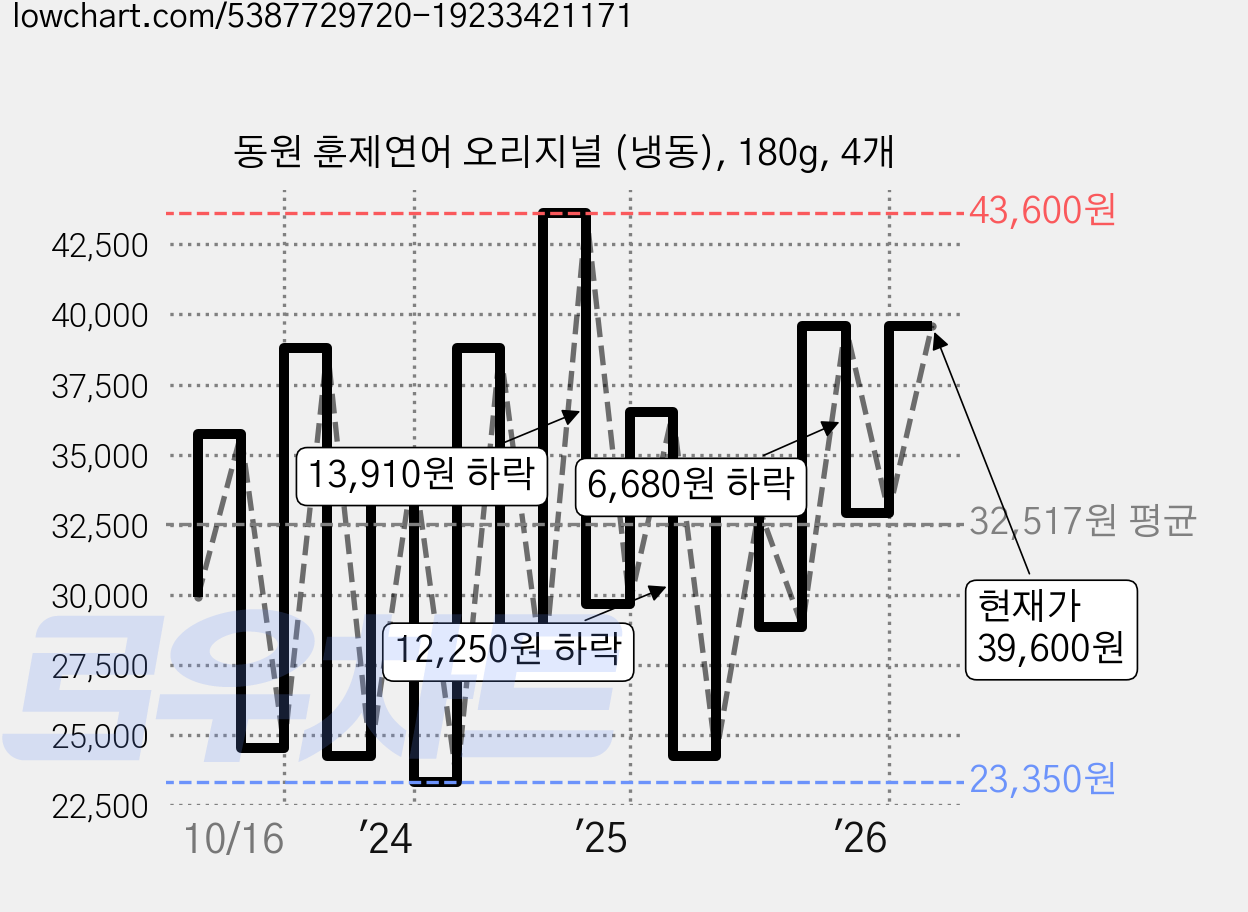 동원 훈제연어 오리지널 (냉동), 180g, 4개 가격 변동 차트, 현재가 39,600원, 관측 최저가 21,140원