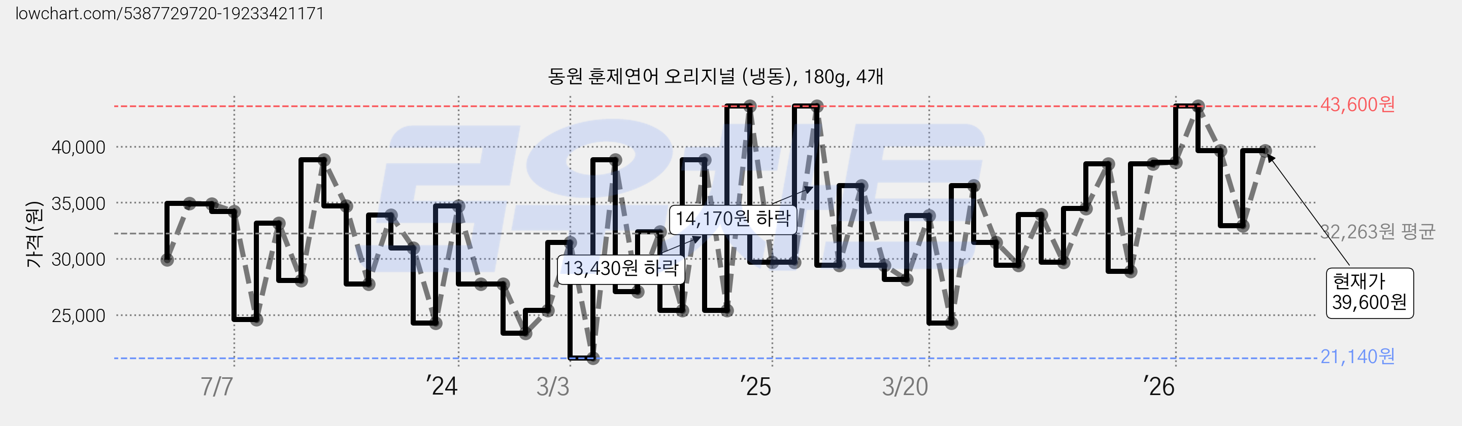 동원 훈제연어 오리지널 (냉동), 180g, 4개 가격 변동 차트, 현재가 39,600원, 관측 최저가 21,140원