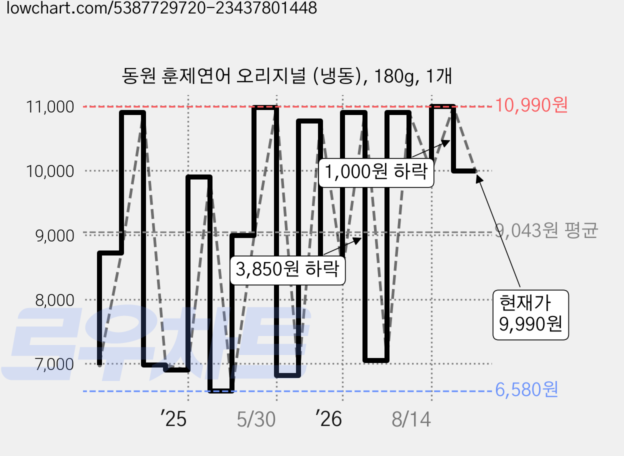 동원 훈제연어 오리지널 (냉동), 180g, 1개 가격 변동 차트, 현재가 9,990원, 관측 최저가 5,980원
