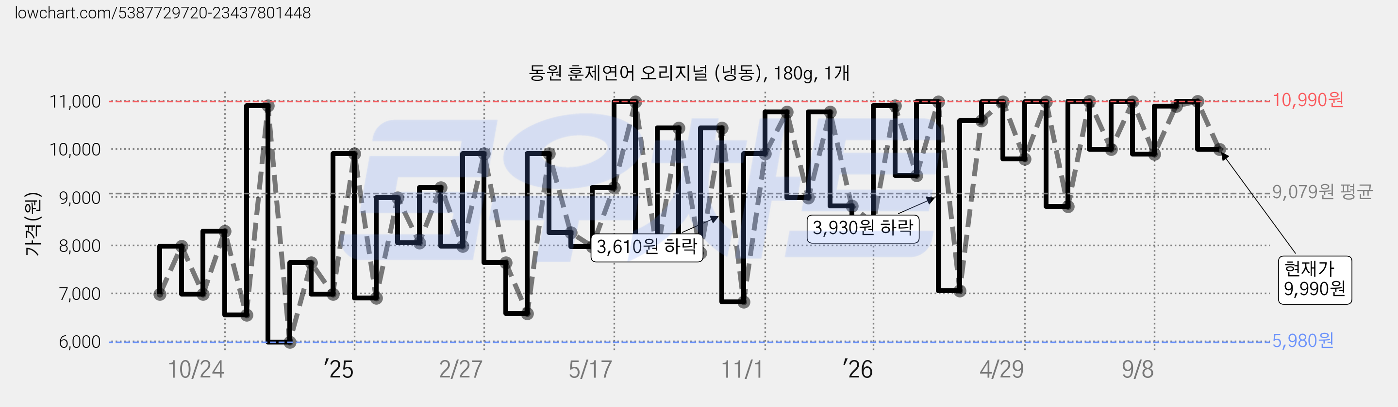 동원 훈제연어 오리지널 (냉동), 180g, 1개 가격 변동 차트, 현재가 9,990원, 관측 최저가 5,980원