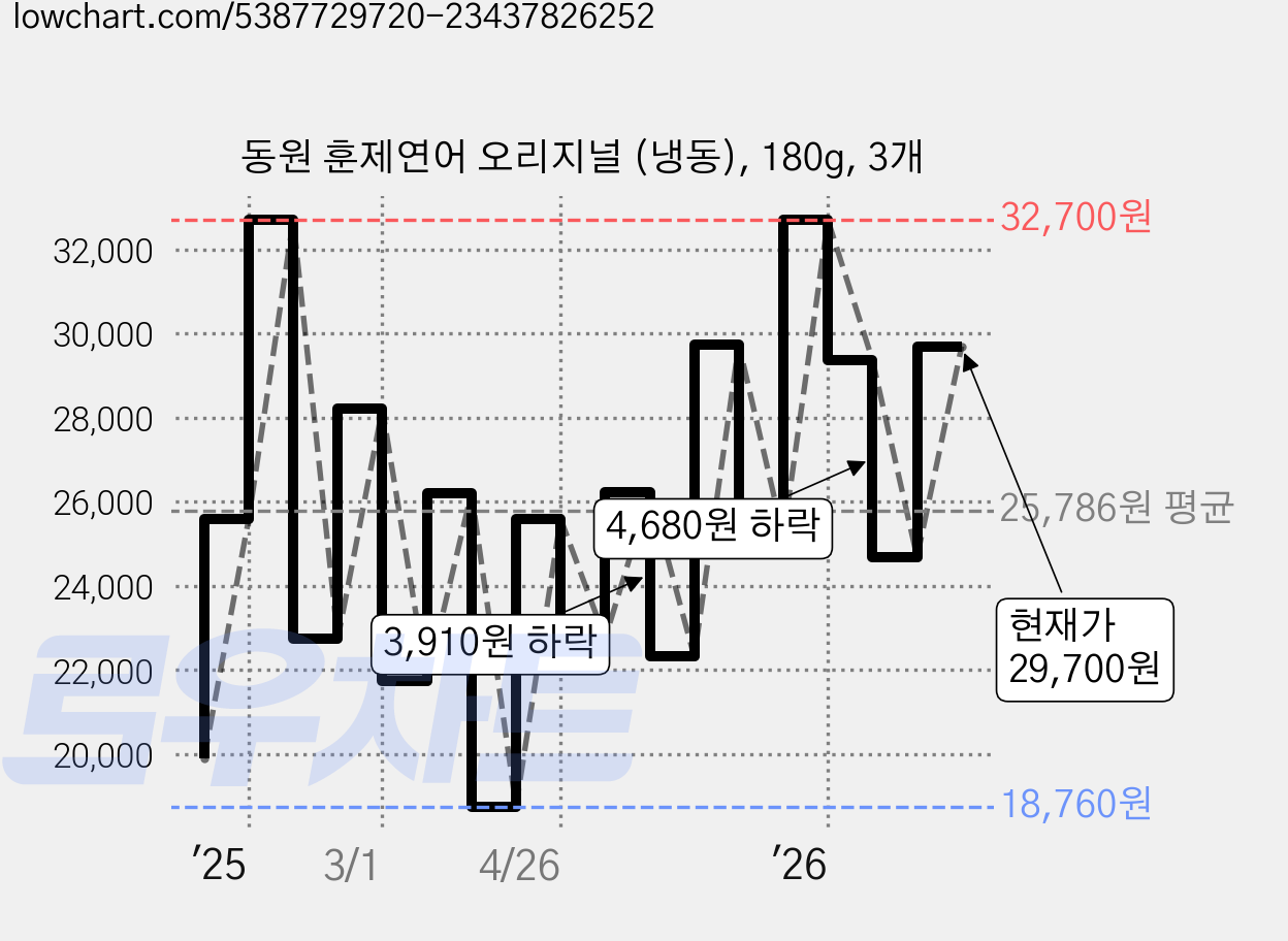 동원 훈제연어 오리지널 (냉동), 180g, 3개 가격 변동 차트, 현재가 29,700원, 관측 최저가 18,760원