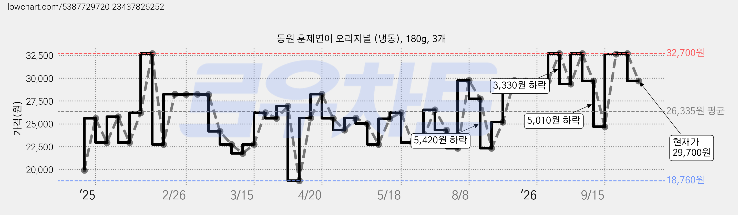 동원 훈제연어 오리지널 (냉동), 180g, 3개 가격 변동 차트, 현재가 29,700원, 관측 최저가 18,760원
