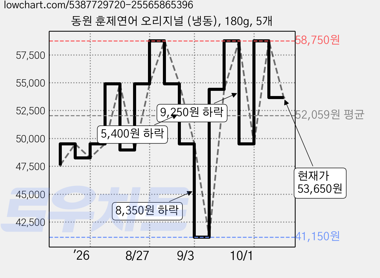 동원 훈제연어 오리지널 (냉동), 180g, 5개 가격 변동 차트, 현재가 53,650원, 관측 최저가 41,150원