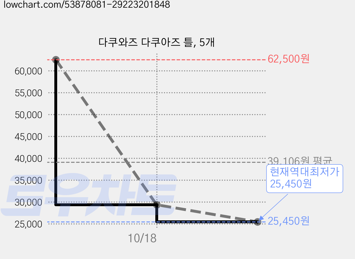 다쿠와즈 다쿠아즈 틀, 5개 가격 변동 차트, 현재가 25,450원, 역대최저가