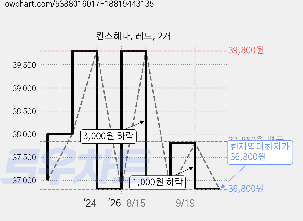 칸스헤나, 레드, 2개 가격 변동 차트, 현재가 36,800원, 역대최저가